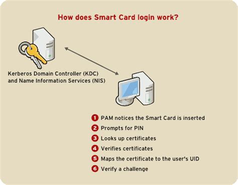 smart smart card|smart card log in.